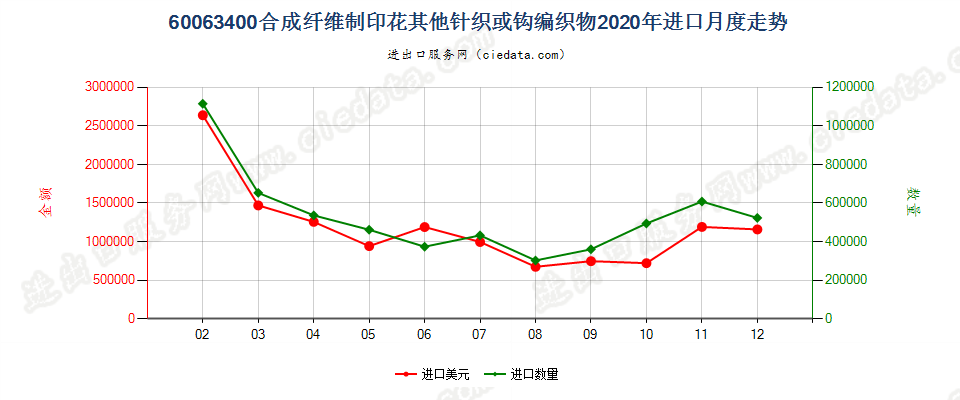 60063400合成纤维制印花其他针织或钩编织物进口2020年月度走势图