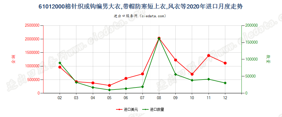 61012000棉针织或钩编男大衣，带帽防寒短上衣，风衣等进口2020年月度走势图