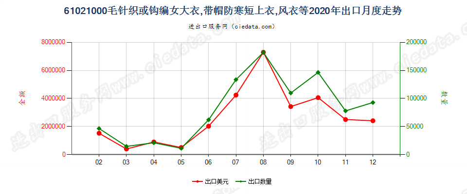 61021000毛针织或钩编女大衣，带帽防寒短上衣，风衣等出口2020年月度走势图