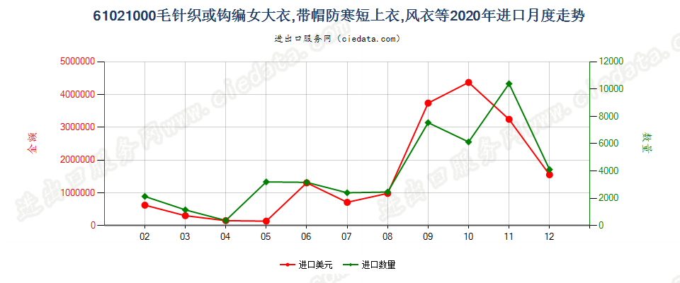 61021000毛针织或钩编女大衣，带帽防寒短上衣，风衣等进口2020年月度走势图