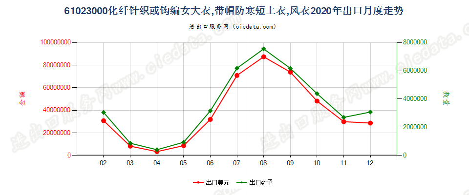 61023000化纤针织或钩编女大衣，带帽防寒短上衣，风衣出口2020年月度走势图