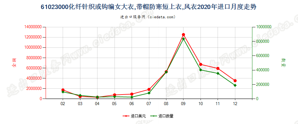 61023000化纤针织或钩编女大衣，带帽防寒短上衣，风衣进口2020年月度走势图