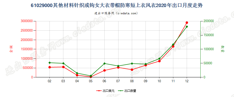 61029000其他材料针织或钩女大衣带帽防寒短上衣风衣出口2020年月度走势图