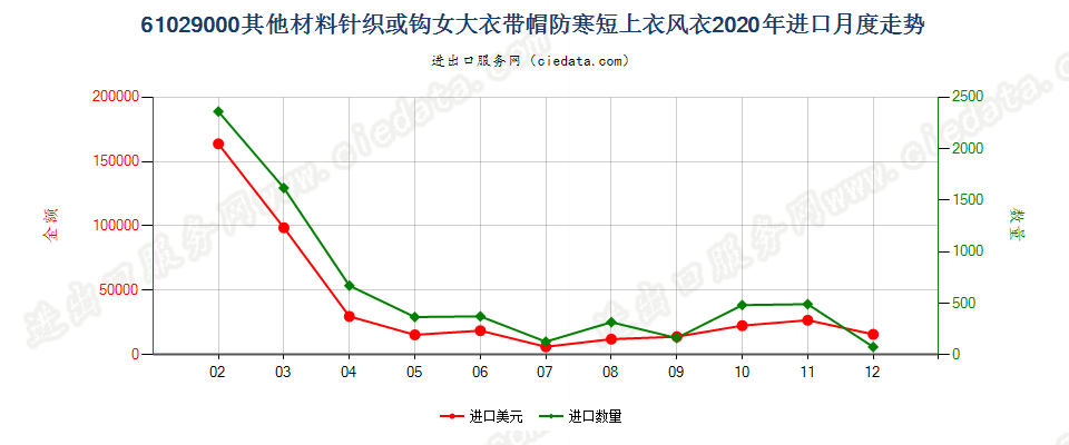 61029000其他材料针织或钩女大衣带帽防寒短上衣风衣进口2020年月度走势图