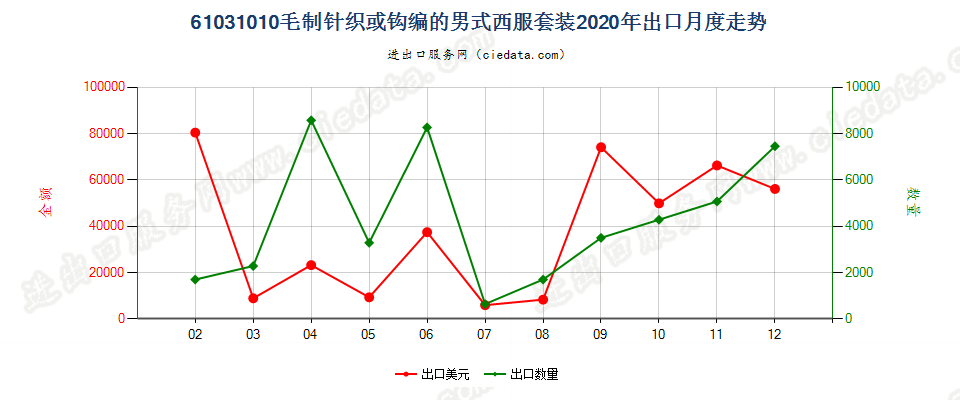 61031010毛制针织或钩编的男式西服套装出口2020年月度走势图