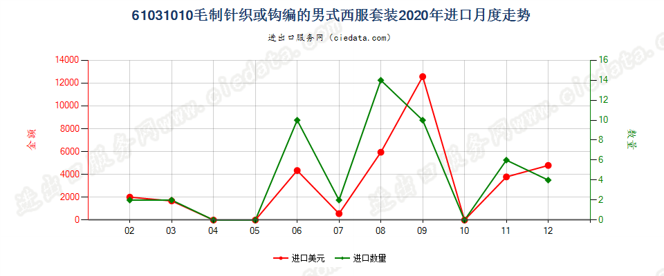 61031010毛制针织或钩编的男式西服套装进口2020年月度走势图