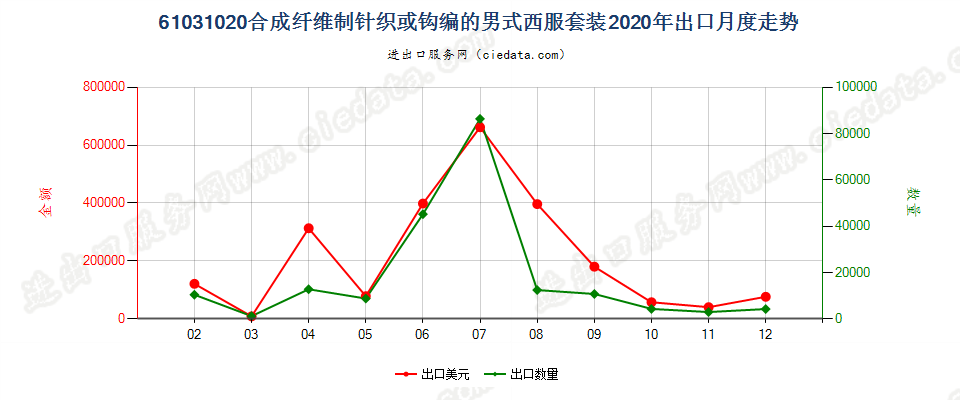 61031020合成纤维制针织或钩编的男式西服套装出口2020年月度走势图