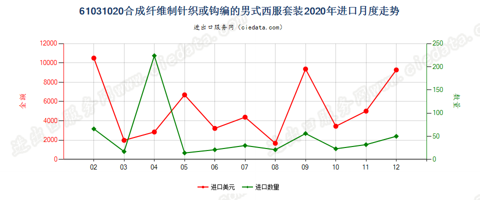 61031020合成纤维制针织或钩编的男式西服套装进口2020年月度走势图