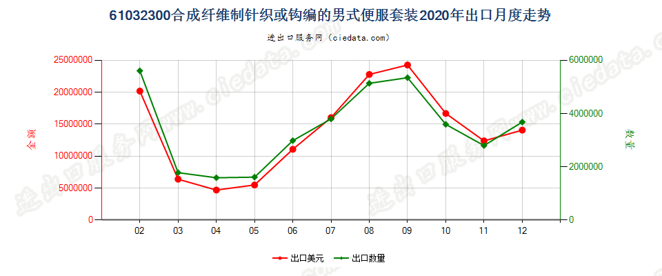 61032300合成纤维制针织或钩编的男式便服套装出口2020年月度走势图