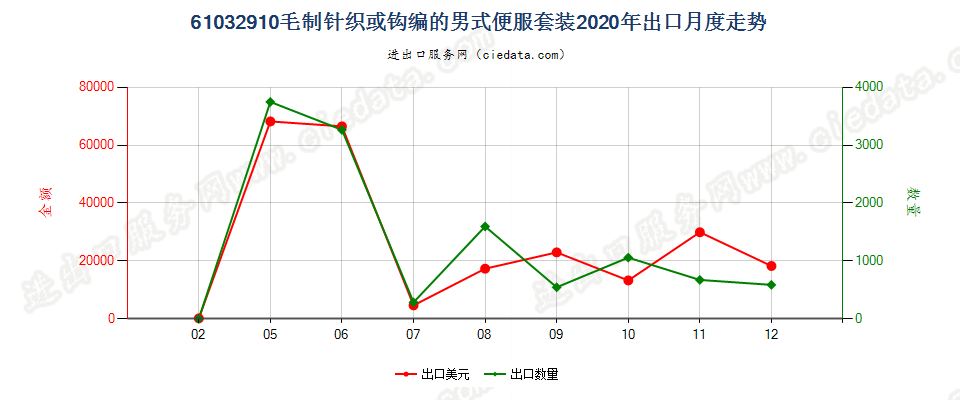 61032910毛制针织或钩编的男式便服套装出口2020年月度走势图