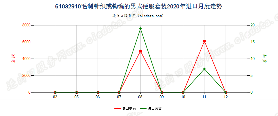 61032910毛制针织或钩编的男式便服套装进口2020年月度走势图