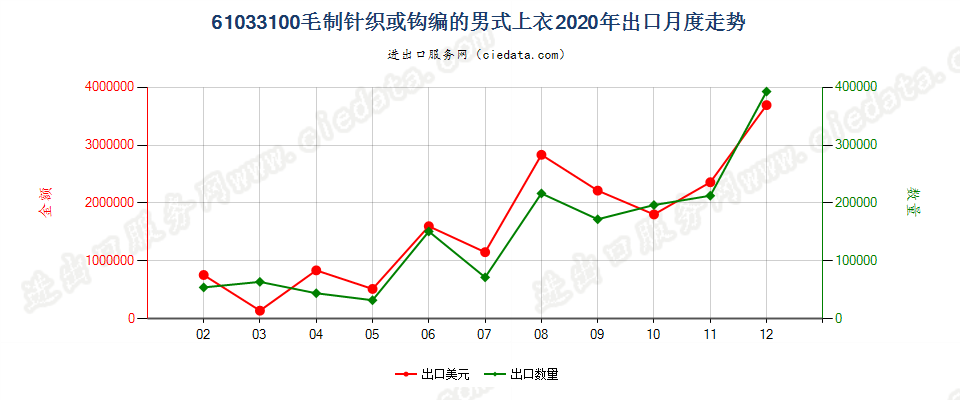 61033100毛制针织或钩编的男式上衣出口2020年月度走势图