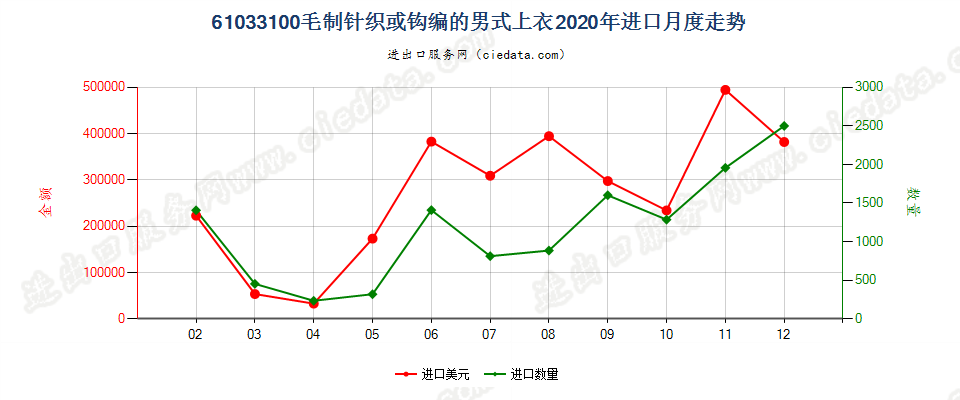 61033100毛制针织或钩编的男式上衣进口2020年月度走势图