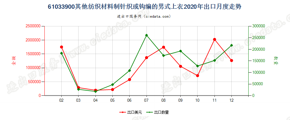 61033900其他纺织材料制针织或钩编的男式上衣出口2020年月度走势图