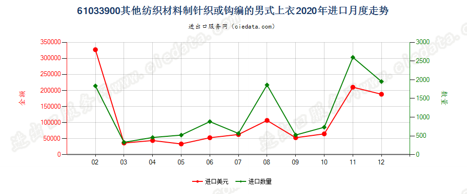 61033900其他纺织材料制针织或钩编的男式上衣进口2020年月度走势图