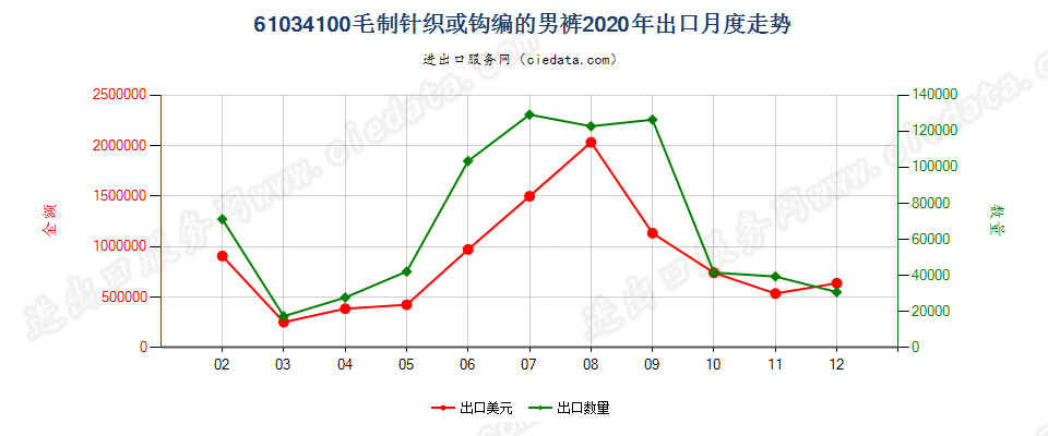 61034100毛制针织或钩编的男裤出口2020年月度走势图