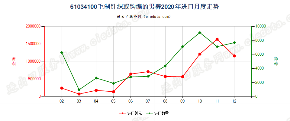 61034100毛制针织或钩编的男裤进口2020年月度走势图