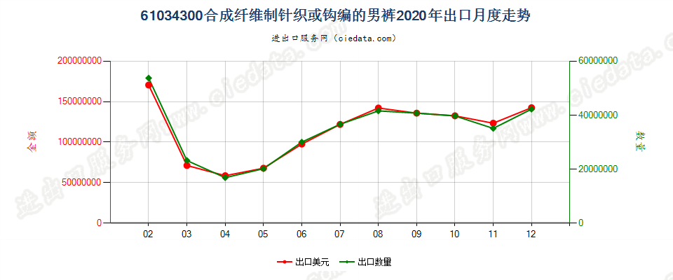 61034300合成纤维制针织或钩编的男裤出口2020年月度走势图