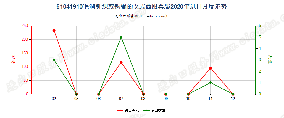 61041910毛制针织或钩编的女式西服套装进口2020年月度走势图