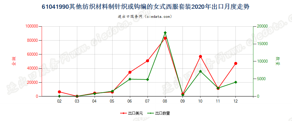 61041990其他纺织材料制针织或钩编的女式西服套装出口2020年月度走势图