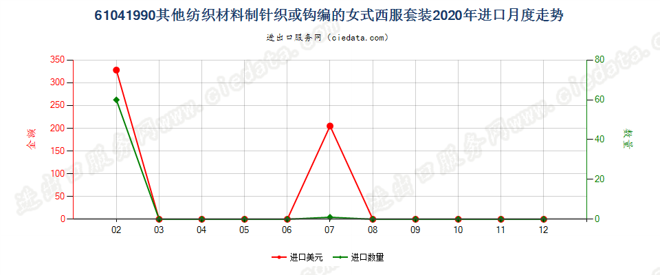 61041990其他纺织材料制针织或钩编的女式西服套装进口2020年月度走势图