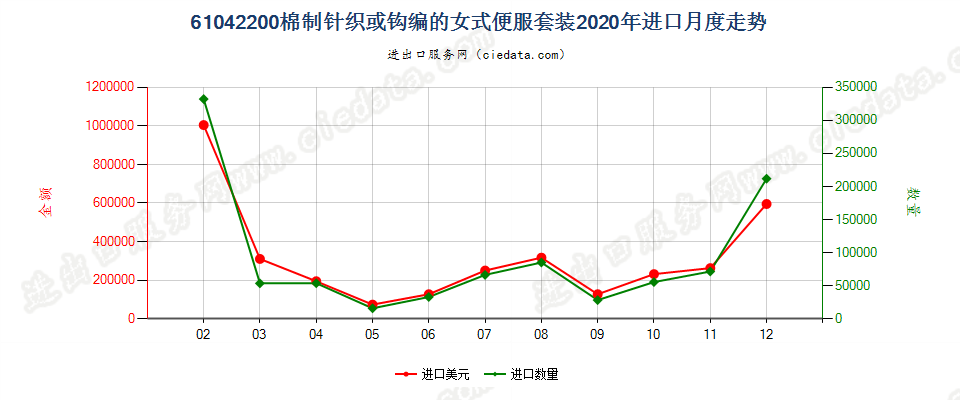 61042200棉制针织或钩编的女式便服套装进口2020年月度走势图