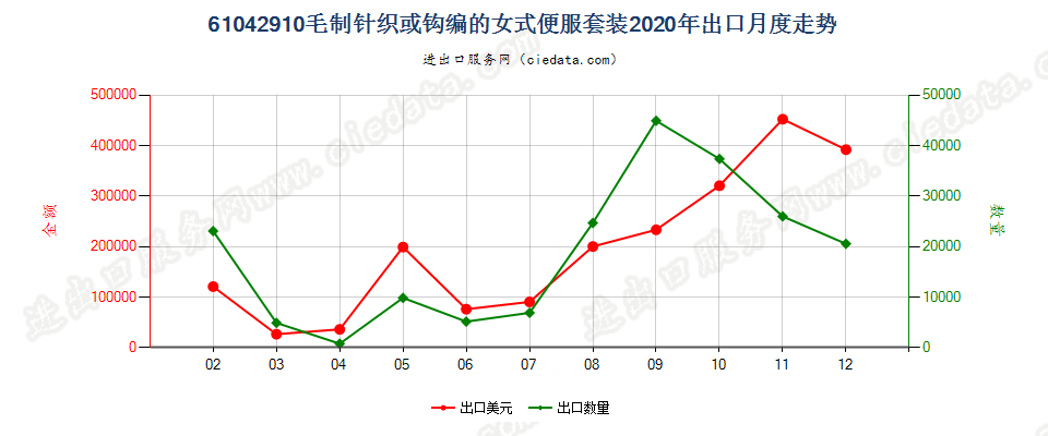 61042910毛制针织或钩编的女式便服套装出口2020年月度走势图