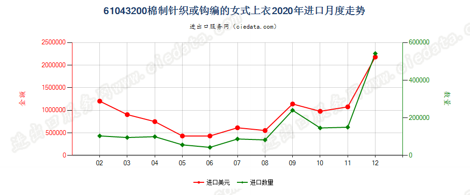 61043200棉制针织或钩编的女式上衣进口2020年月度走势图