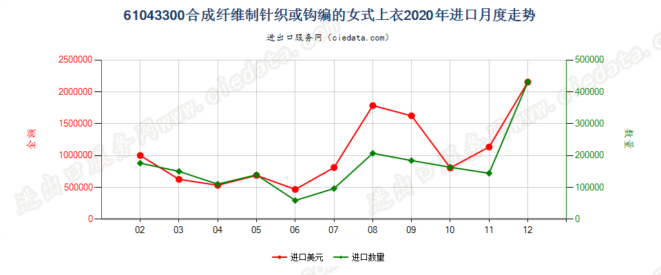 61043300合成纤维制针织或钩编的女式上衣进口2020年月度走势图