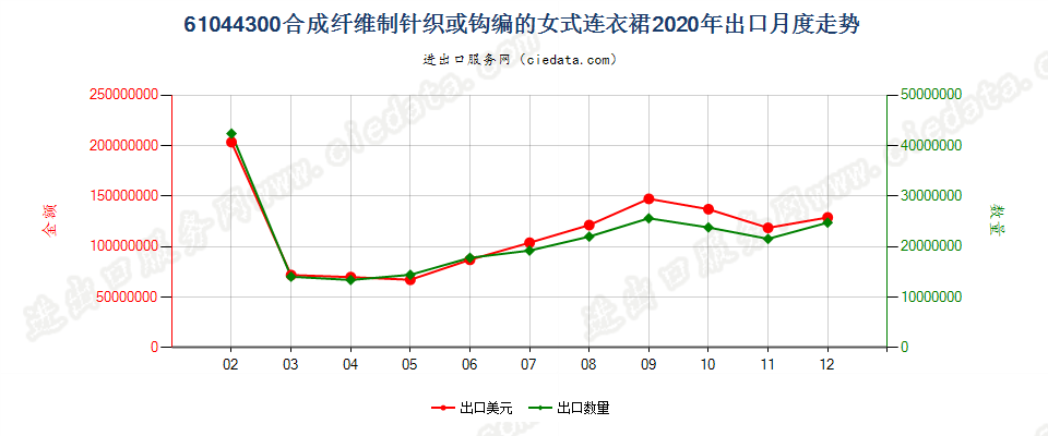 61044300合成纤维制针织或钩编的女式连衣裙出口2020年月度走势图