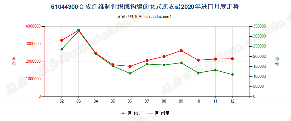 61044300合成纤维制针织或钩编的女式连衣裙进口2020年月度走势图