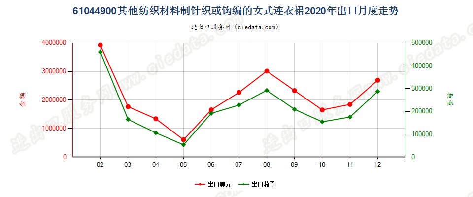 61044900其他纺织材料制针织或钩编的女式连衣裙出口2020年月度走势图