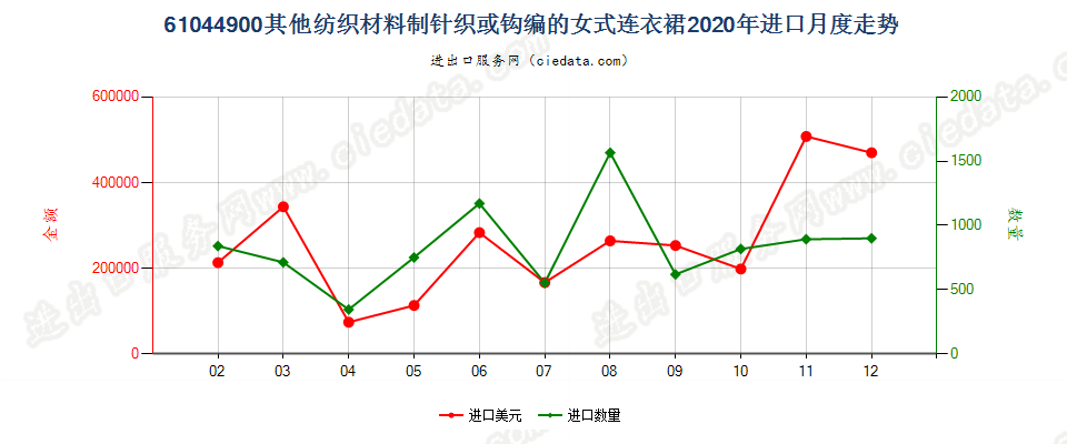 61044900其他纺织材料制针织或钩编的女式连衣裙进口2020年月度走势图