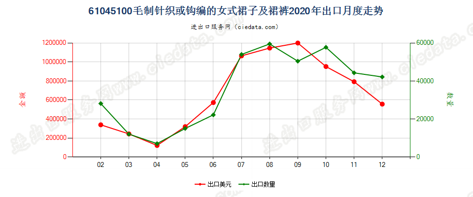 61045100毛制针织或钩编的女式裙子及裙裤出口2020年月度走势图