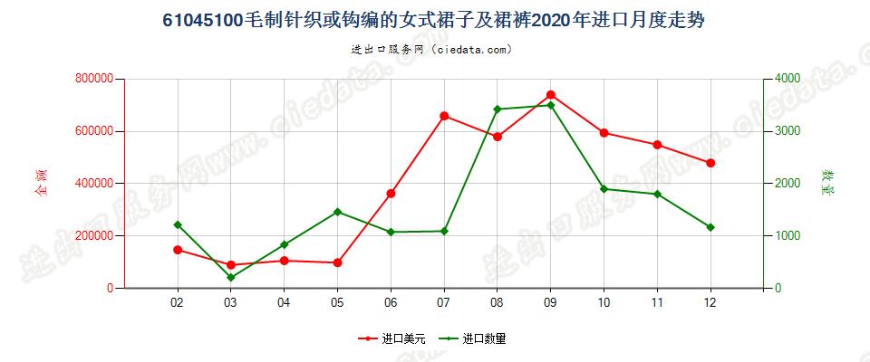 61045100毛制针织或钩编的女式裙子及裙裤进口2020年月度走势图