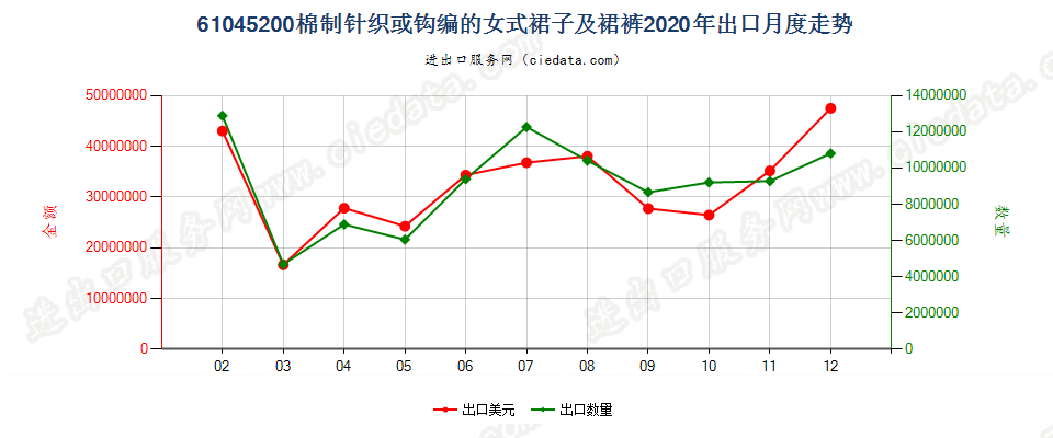 61045200棉制针织或钩编的女式裙子及裙裤出口2020年月度走势图