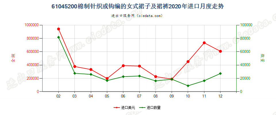 61045200棉制针织或钩编的女式裙子及裙裤进口2020年月度走势图