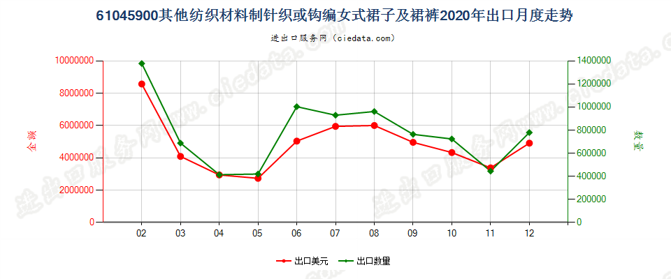 61045900其他纺织材料制针织或钩编女式裙子及裙裤出口2020年月度走势图