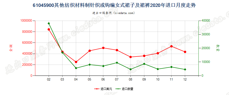 61045900其他纺织材料制针织或钩编女式裙子及裙裤进口2020年月度走势图