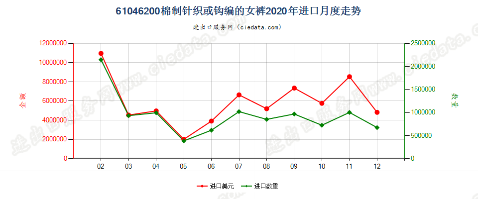 61046200棉制针织或钩编的女裤进口2020年月度走势图