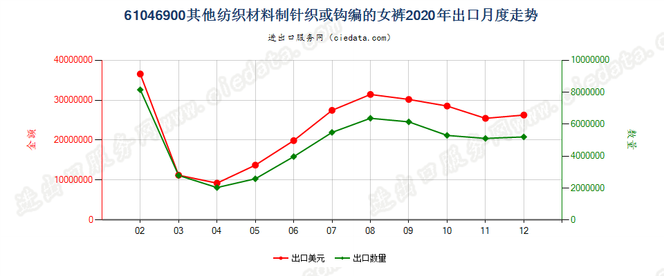 61046900其他纺织材料制针织或钩编的女裤出口2020年月度走势图