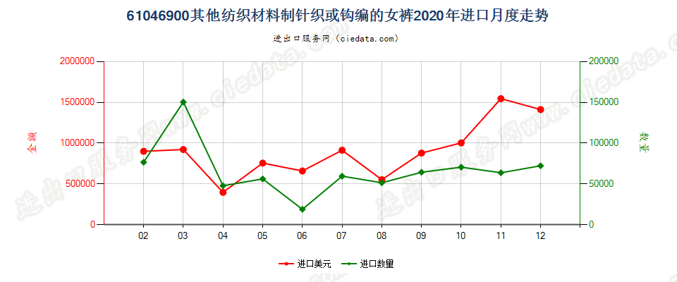 61046900其他纺织材料制针织或钩编的女裤进口2020年月度走势图