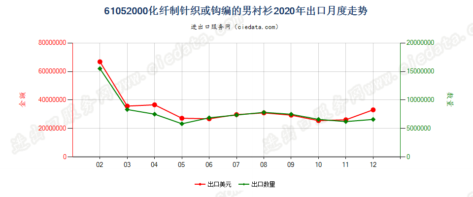 61052000化纤制针织或钩编的男衬衫出口2020年月度走势图