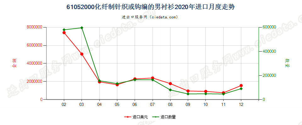 61052000化纤制针织或钩编的男衬衫进口2020年月度走势图