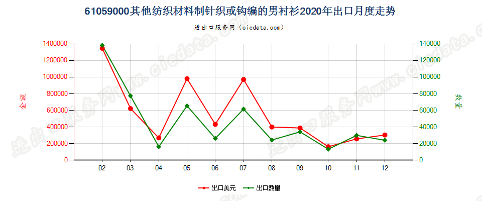 61059000其他纺织材料制针织或钩编的男衬衫出口2020年月度走势图