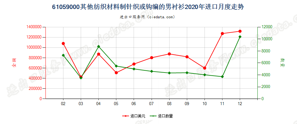 61059000其他纺织材料制针织或钩编的男衬衫进口2020年月度走势图