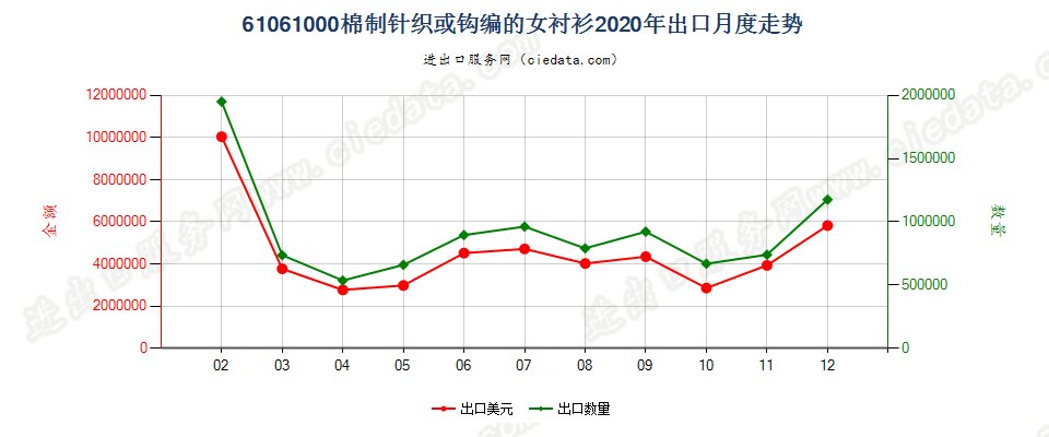 61061000棉制针织或钩编的女衬衫出口2020年月度走势图