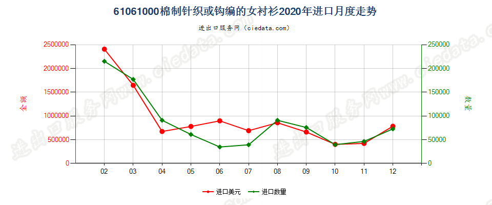 61061000棉制针织或钩编的女衬衫进口2020年月度走势图