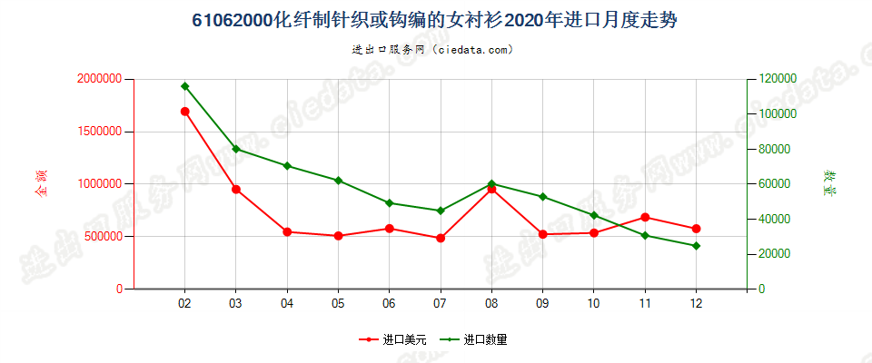 61062000化纤制针织或钩编的女衬衫进口2020年月度走势图