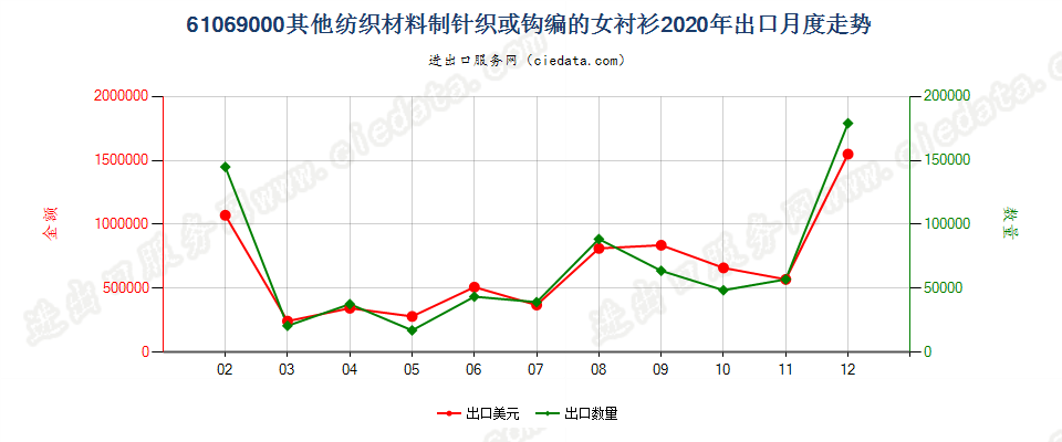 61069000其他纺织材料制针织或钩编的女衬衫出口2020年月度走势图